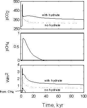 response of carbon cycle / hydrate model to fossil fuel CO2 forcing