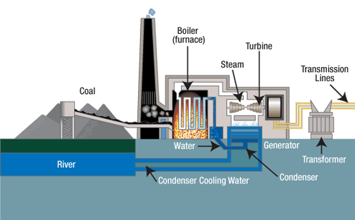 Coal Power Plant Diagram