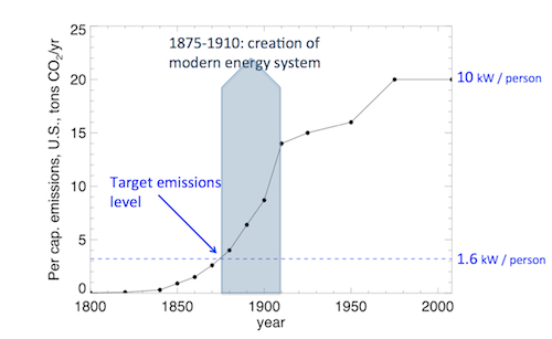 U.S. energy use history