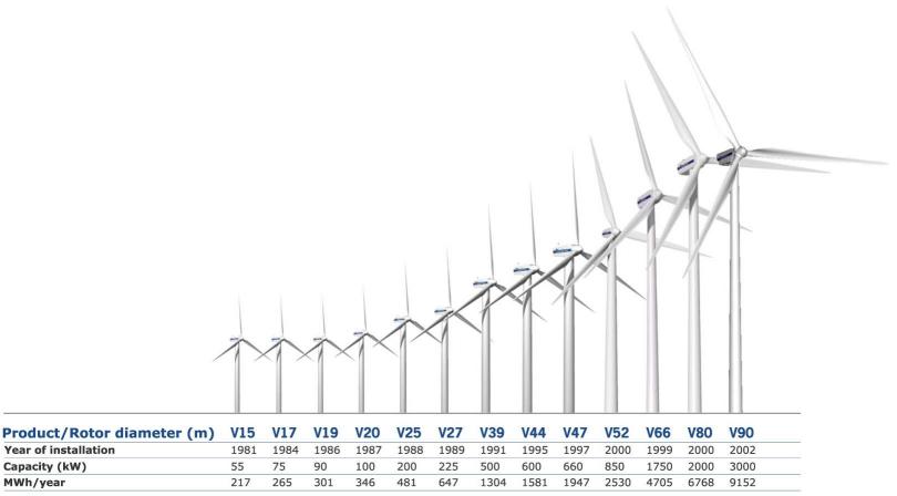 Growth of wind turbines over last 25 years (Vestas)