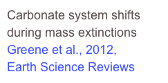 Carbonate system shifts during mass extinctions
Greene et al., 2012,
Earth Science Reviews