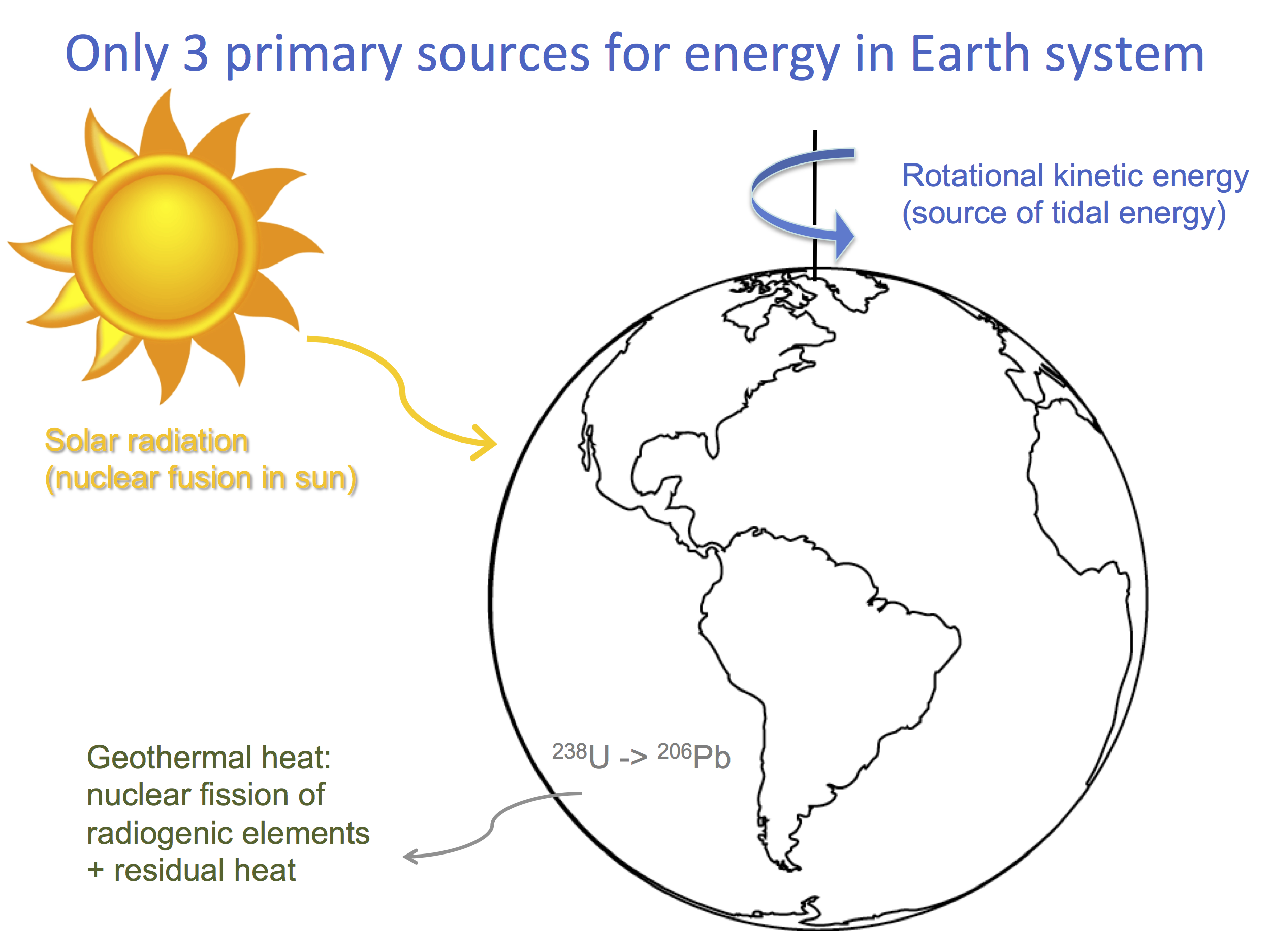 GEOS 24705 / ENST 24705 / ENSC 21100. Energy: Science, Technology, and 